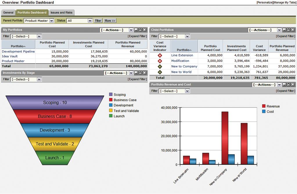 FIGURE A Configurable management dashboards improve visibility and portfolio decisions.