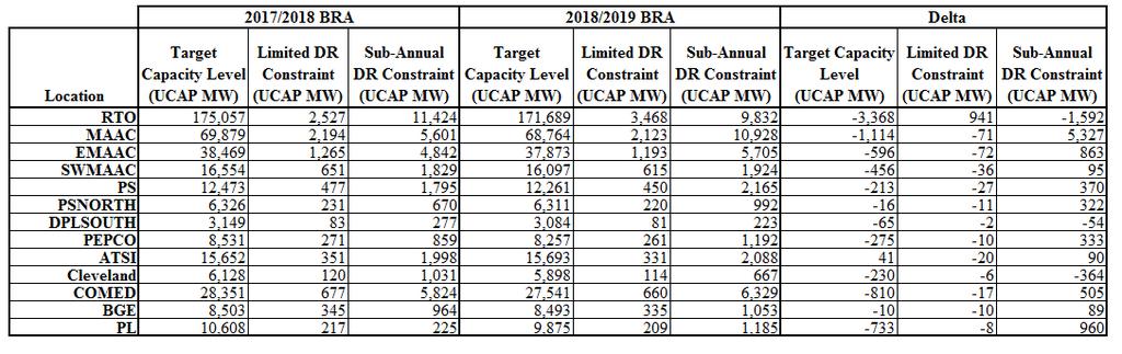 Table 5 Target Capacity Levels, Limited DR Constraints, Sub-Annual DR Constraints for 2017/2018 and 2018/2019 BRAs NOTE: Target Capacity Levels and Limited and Sub-Annual DR constraints are dependent