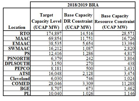 Table 5a Target Capacity Levels, Base Capacity DR Constraints, Base Capacity Resource Constraints for 2018/2019 BRA NOTE: Target Capacity Levels and Base Capacity DR and Base Capacity Resource