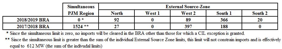 Capacity Import Limits Effective with the 2017/2018 BRA, PJM implemented limits that recognize the amount of capacity from external resources that PJM can reliably import into the PJM Region.