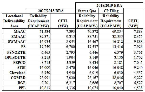 Table 2 LDA Reliability Requirements and Capacity Import Limits for 2017/2018 and 2018/2019 BRAs Note: a single