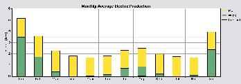 Figure 7. Monthly electricity production trend of the stanalone PV-wind-hydrogen system Figure 8.