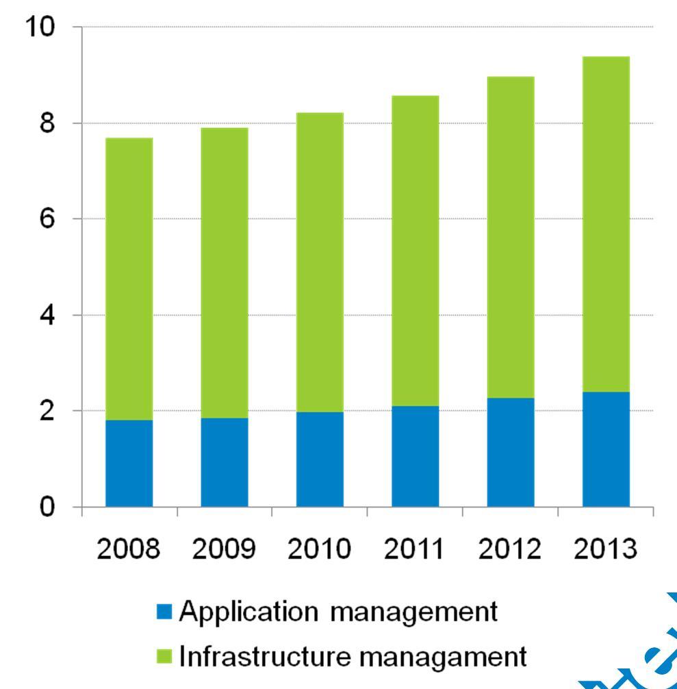 Outsourcing continues to grow in the Nordics Tieto s strong hold In the Nordics, highest growth expected in outsourcing services Application and infrastructure management