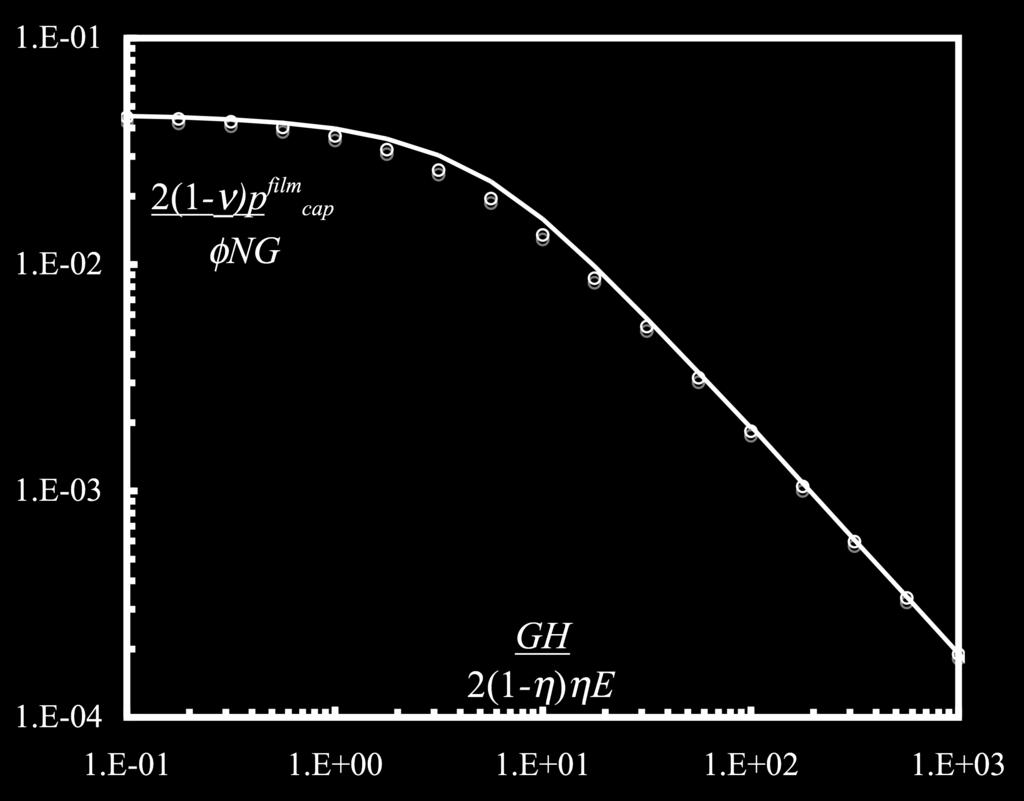 Capillary pressure required to form film ε = 0.
