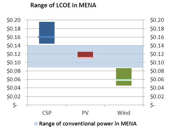 Sustainability 2015, 7 7717 Moreover, from an economic point of view, renewable technologies in Egypt are competitive with conventional technologies in both the MENA region and Europe (see Figure 1).