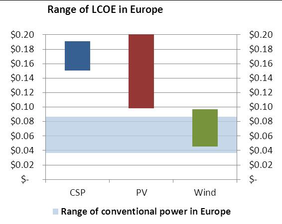 Note: LCOE = levelized cost of electricity; CSP = concentrating solar power; and PV = photovoltaic; Source: Authors calculations based on Desertec Industrial Initiative [22].