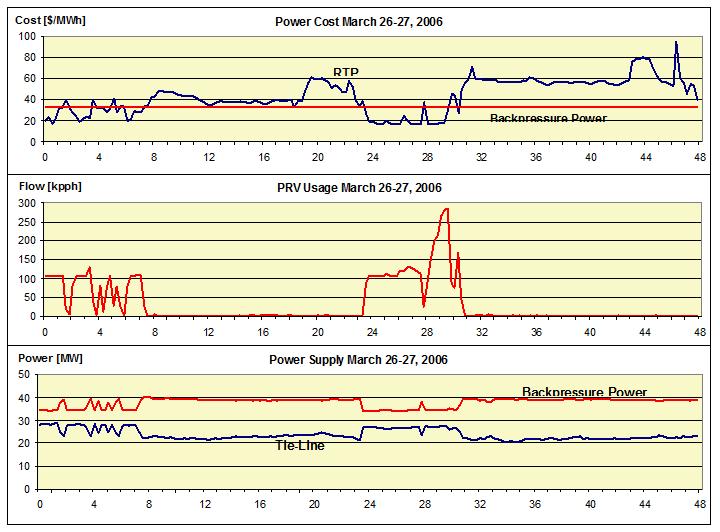 Figure 15. Optimal power output calculated by the APC controller, when variable power prices are included in the problem statement.