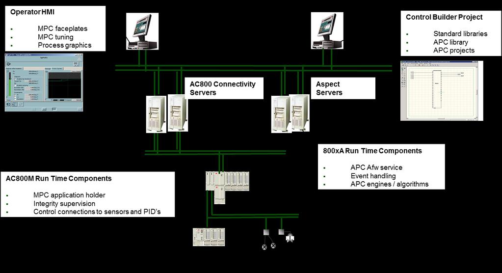 Figure 3 Overview 800xA APC utilizes the 800xA infrastructure fully.