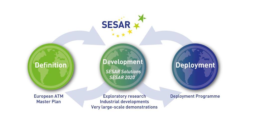 THE SESAR LIFE CYCLE To define, develop and deploy the technology that is needed