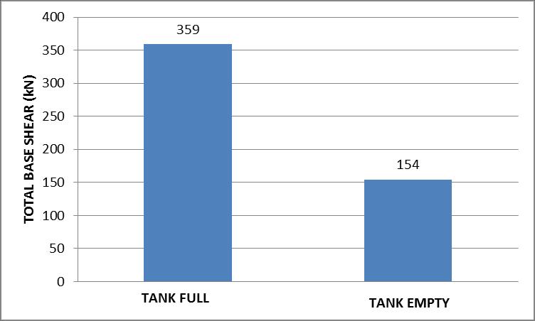 Fig. 5.5.2: Values of Total base shear and total base moment for tank full and tank empty conditions V.