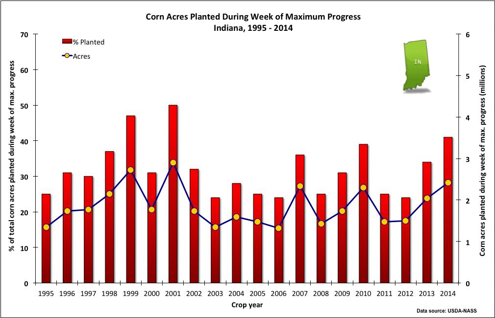 Fig. 1. Acres (actual and percent of total) of field corn planted during the week of maximum planting progress in Indiana, 1995-2014. Data source: USDA-NASS.