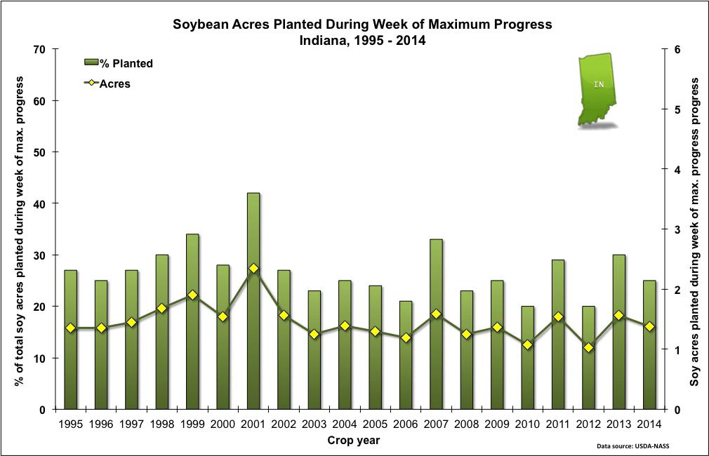 Fig. 2. Acres (actual and percent of total) of soybean planted during the week of maximum planting progress in Indiana, 1995-2014. Data source: USDA-NASS.