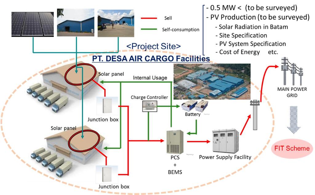 b. Indonesian Partner The partner of this study is PT Desa Air Cargo Batam, an Environmental Service Provider which was established in Batam since 1995.