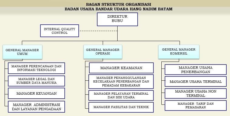 Figure: Organization of Hang Nadim Airport The Indonesian partner is in charge of the following issues: Provide information and cooperation during survey and FS Study Taking necessary approval and
