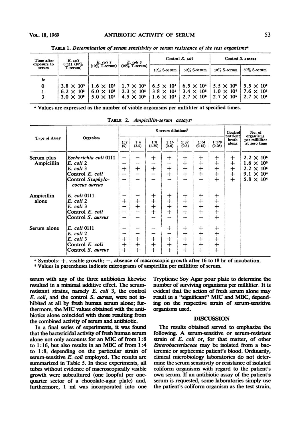 VoL. 18, 1969 ANTIBIOTIC ACTIVITY OF SERUM TABLE 1. Determination of serum sensitivity or serum resistance of the test organisms' 53 Tie-felposureto o t~i (107 E. Timsue fter E.11 cch, E. coli 2 E.
