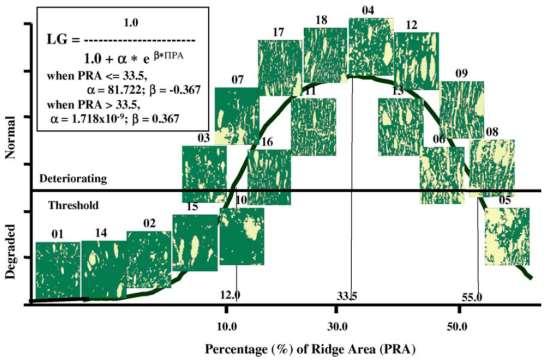 Metrics of Ridge-Slough Functionality 1. Ridge-slough microtopography 2.
