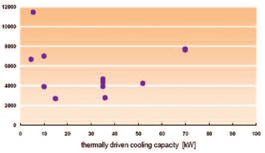 Economical and Environmental Benefits Specific cost (total investment / thermally driven cooling capacity, /kw) Solar cooling is a smart choice in the sense that reduces both electricity consumption,