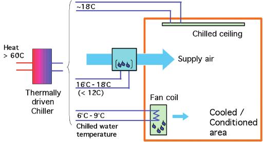 An additional component, necessary in all chilled water systems, is a heat rejection system.