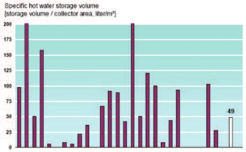 Water storage A hot water storage is in almost all of the systems installed, but the specific storage volume (liter per m² collector area) differs in a wide range, as figure 5 shows.