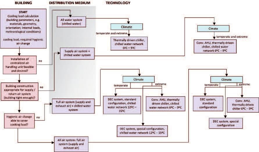 A basic decision scheme as shown in the figure below assists the selection of a technology path for solar thermally assisted air-conditioning.