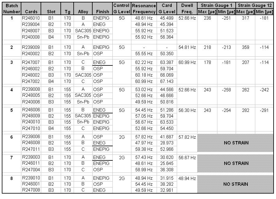 Table 7: Vibration Test Result Summary, 5G and 2G.