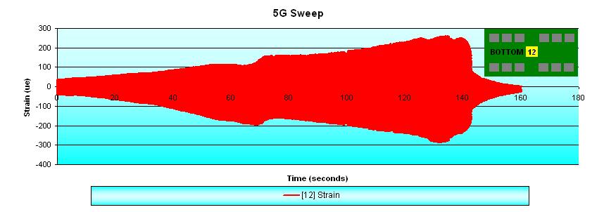 Figure 37 shows the 5G sweep strain data for channel 1. The test frequency range is 10-200 Hz at a rate of 1 octave/min and total duration of 4.18 minutes.