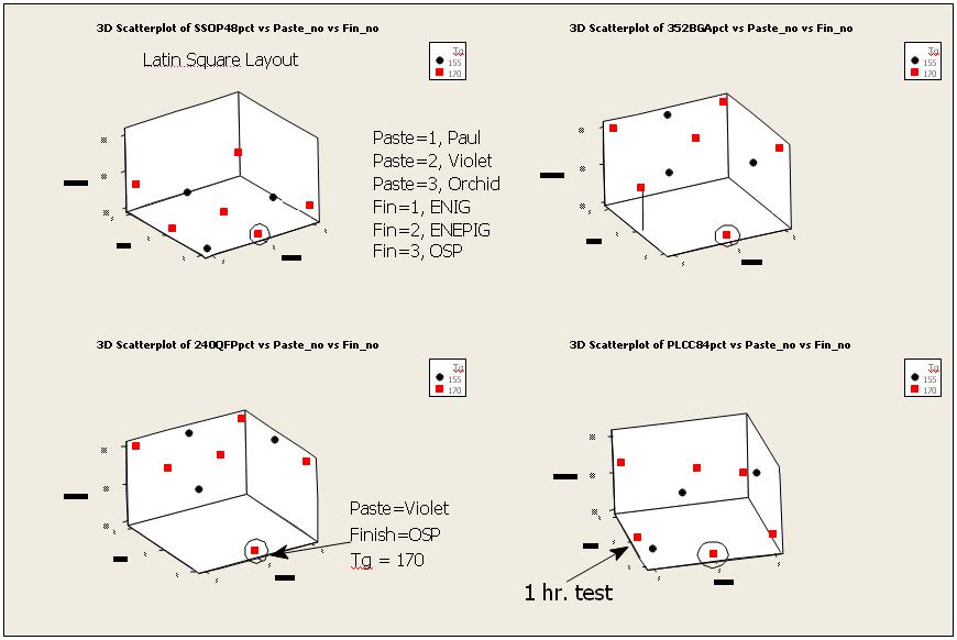 Figure 39: The 3D scatter plots for SnPb & SAC305 solder paste, finish, and