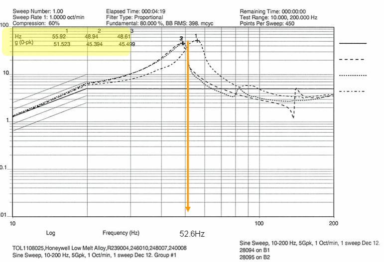 For all samples, the 1 st mode average resonance frequency was 52Hz as revealed via sine sweep vibrations.