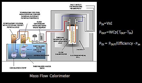 Calorimetry (Mass Flow): Closed Cells Catalyst D2+O2 D2O