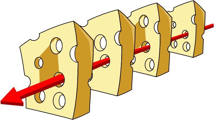 Swiss Cheese Model Used to demonstrate and analyze many types of adverse outcomes Industrial Accidents Plane crashes Emergency services