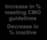 Measures Increase in % meeting CMO guidelines Decrease in % inactive Improved