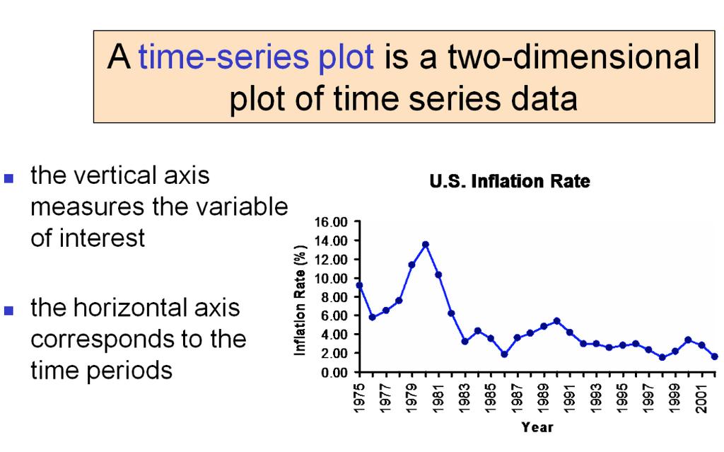 Introduction: Time series Plot