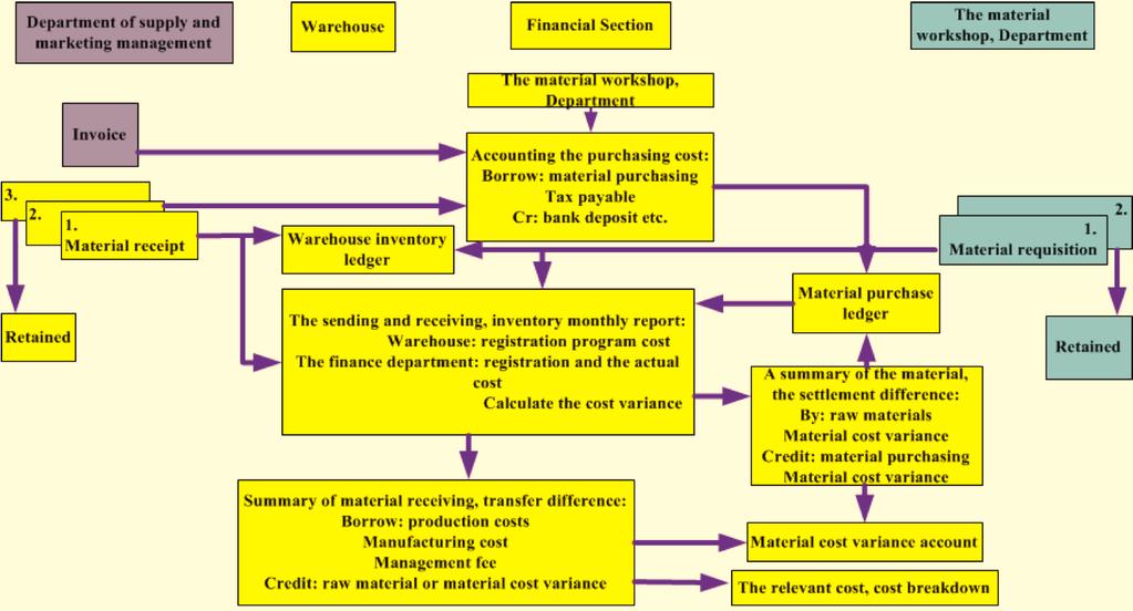 3028 The Open Cybernetics & Systemics Journal, 2015, Volume 9 Yuqi Feng Fig. (1). Flow chart of material accounting. Fig. (2).