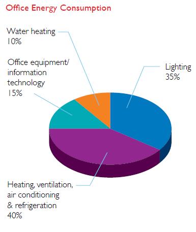 Invest in lighting is low hanging fruit Saves energy, lowers CO 2 footprint and contributes to Green Building Certification Lighting accounts for 35% of our Offices energy consumption Energy