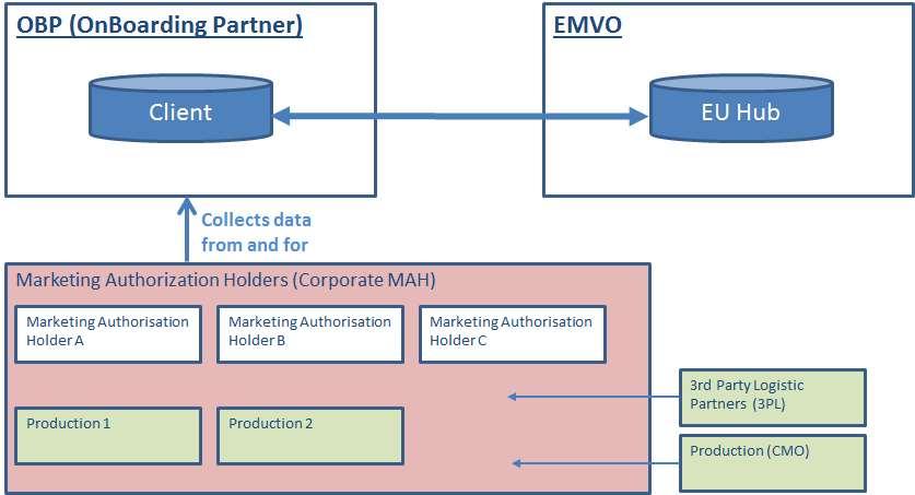 Connect to System Hub Processes for the MAH Onboarding process Managed by EMVO https://www.emvo-medicines.