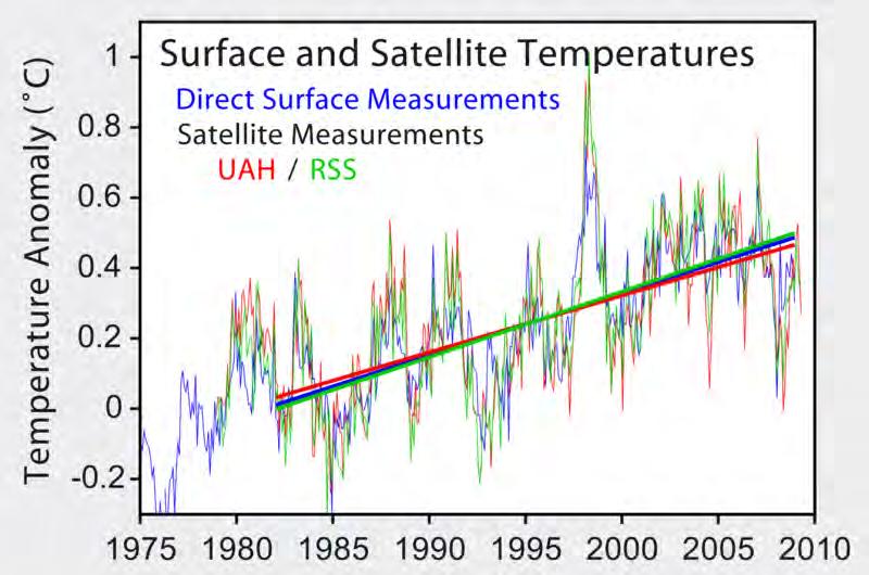 temperature measurements (lower troposphere satellite) data.giss.nasa.