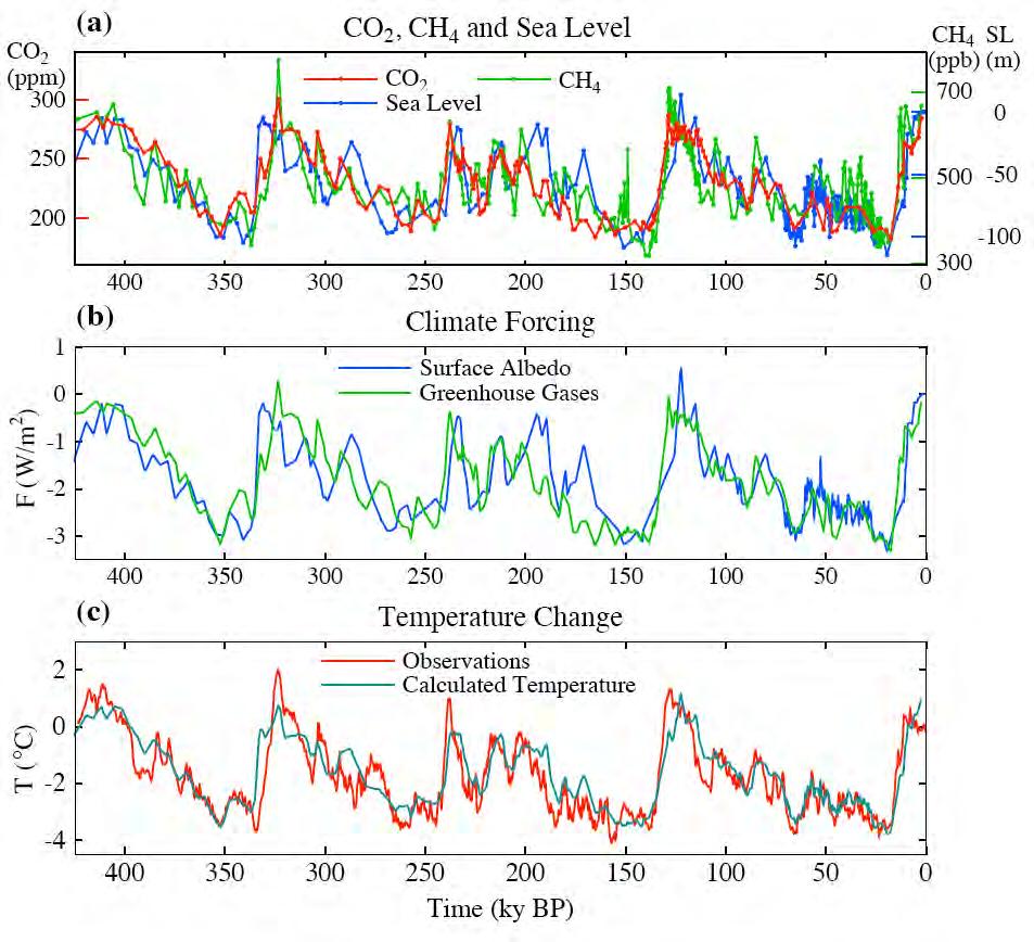 Pleistocene Temperatures using Radiative Forcings estimated