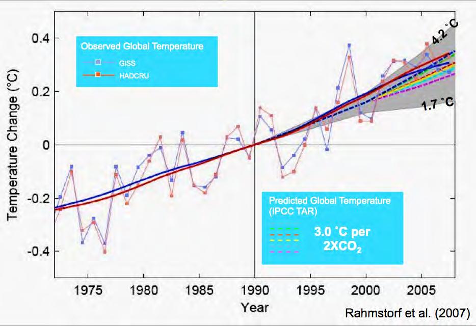Resulting climate models projections are