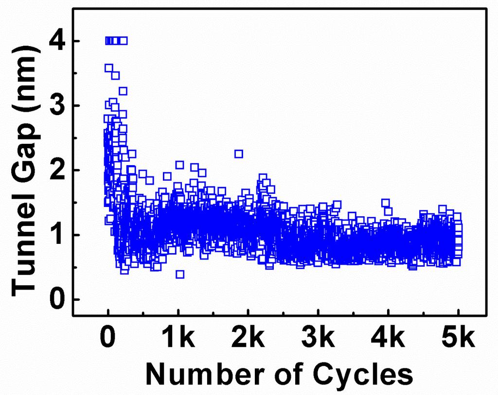 Modeling of HRS with Cycling The HRS can be modeled by a direct tunneling equation in low voltage