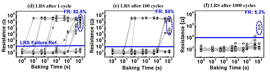 The failure mechanism of LRS retention is related with the Cu out-diffusion