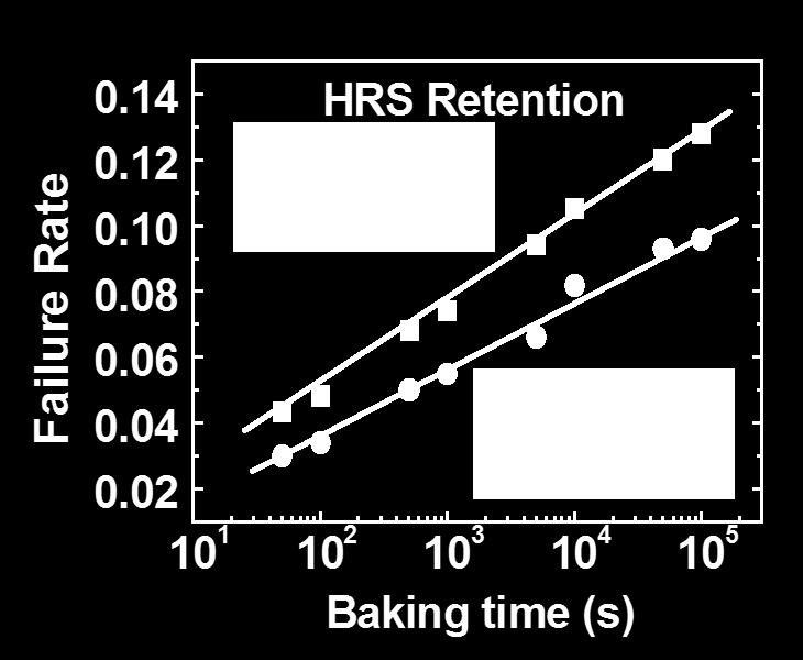 better HRS retention than voltage W. Lian, et al.