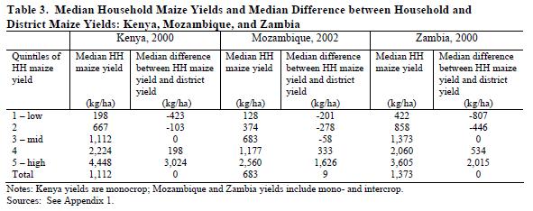 Yields vary strongly from one farm to the other: Increase yields on poor performing farms to increase