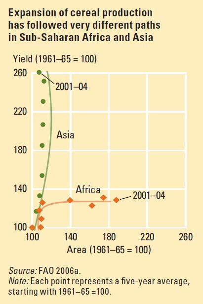Since the 1960s, crop production has increased but mostly