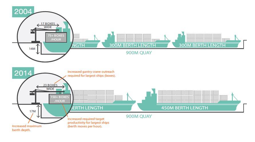 Port and Terminal Operators The Effect on Port Requirements Bigger Ships mean greater peaks and troughs shipside and landside The key question facing ports is how vessel rotations