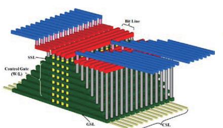 Why 3D Architecture in RRAM? RRAM has showed excellent single-cell performance.