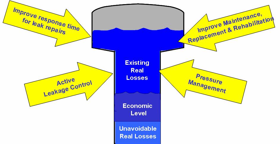 pressure, the total real losses cannot be economically reduced any further than the value of UARL.