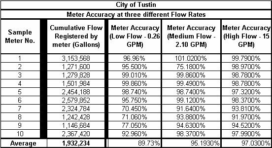 Table 6-2: Results of Meter Accuracy Tests at Three Different Flow Rates Data plots of the meter accuracy versus cumulative flow for each of the low, medium, and high flow test rates are indicated in