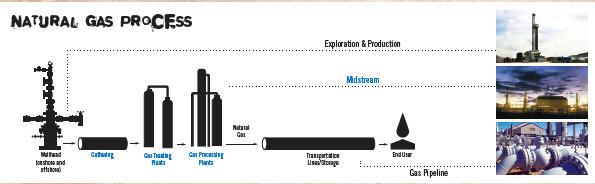 Williams Organization Overview BUSINESS UNITS Williams Exploration and Production