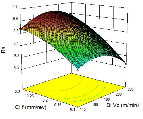 Three-Dimensional (3D) response surface plots, predicated on the quadratic model were drawn to study the effect of the input machining parameter on output parameters. Fig.