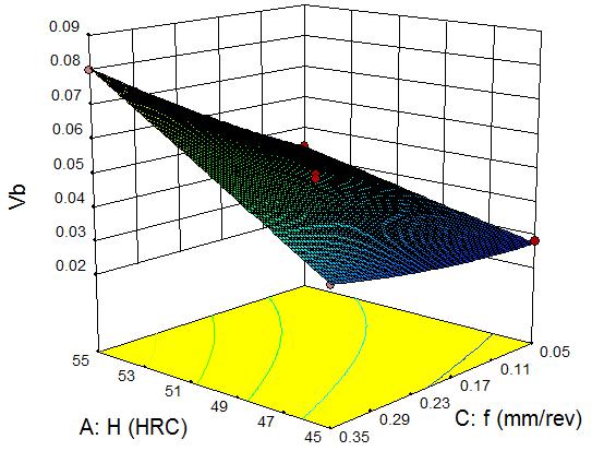 Very high wear rates are observed on the response surfaces of tool wear with the combination of H and V c at higher levels. This is also observed from the table 5, i.e. interaction parameter H-V c.